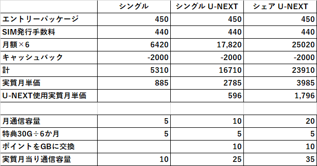 スマホの保険に金を払いたくないけど、保険はあった方が良いよね、y.u mobile契約するだけで2025春。